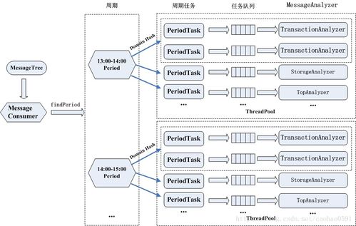 深入詳解美團(tuán)點評Cat跨語言服務(wù)監(jiān)控（四） 服務(wù)端消息分發(fā)與信息系統(tǒng)集成服務(wù)