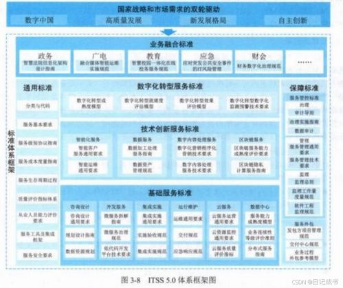系統(tǒng)集成項目管理工程師 第3章 信息技術(shù)服務(wù) — 3.4 服務(wù)標準化 信息系統(tǒng)集成服務(wù)